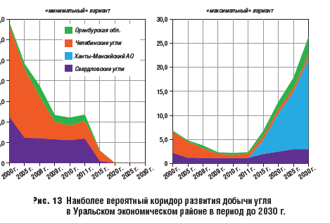 Наиболее вероятный коридор развития добычи угля в Уральском экономическом районе в период до 2030 г.