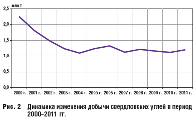 Динамика изменения добычи свердловских углей в период 2000–2011 гг.