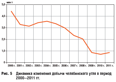 Динамика изменения добычи челябинского угля в период 2000—2011 гг.
