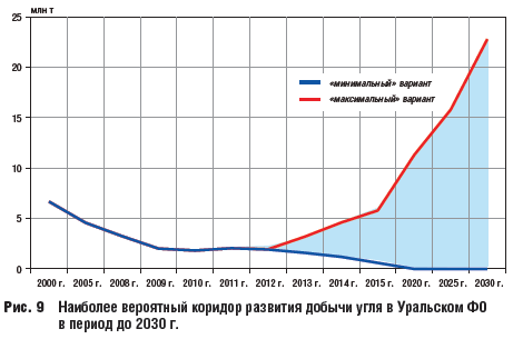 Наиболее вероятный коридор развития добычи угля в Уральском ФО в период до 2030 г.