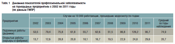 Динамика показателей профессиональной заболеваемости на горнорудных предприятиях с 2002 по 2011 годы (по данным ГМПР)