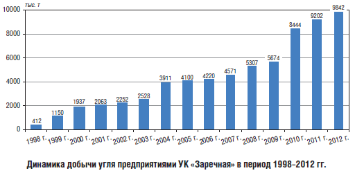 Динамика добычи угля предприятиями УК «Заречная» в период 1998–2012 гг.