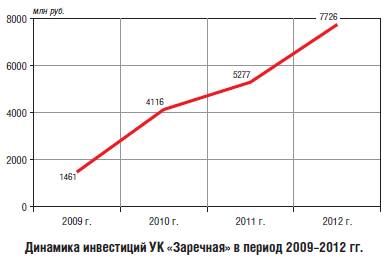 Динамика инвестиций УК «Заречная» в период 2009–2012 гг.