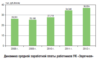 Динамика средней заработной платы работников УК «Заречная»