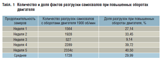 Табл. 1 Количество и доля фактов разгрузки самосвалов при повышенных оборотах двигателя