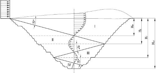Рис. 4 Схема развития ветрового потока в выработанном пространстве карьера Горевского ГОК