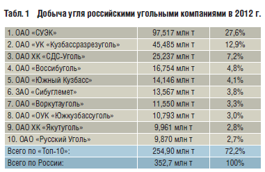 Табл. 1 Добыча угля российскими угольными компаниями в 2012 г.