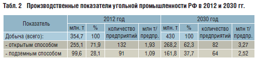 Табл. 2 Производственные показатели угольной промышленности РФ в 2012 и 2030 гг.