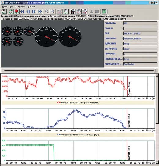 Рис. 6 Пример снимка параметров карьерного автосамосвала в режиме реального времени, представленных в виде графиков в системе MineCare