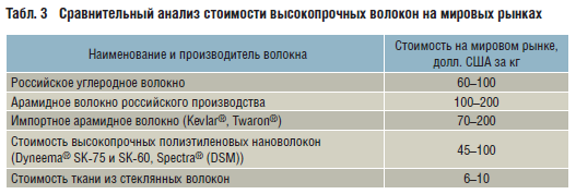 Табл. 3 Сравнительный анализ стоимости высокопрочных волокон на мировых рынках