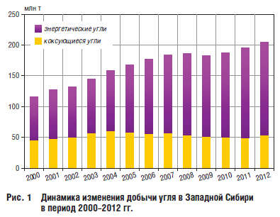 Динамика изменения добычи угля в Западной Сибири в период 2000–2012 гг.