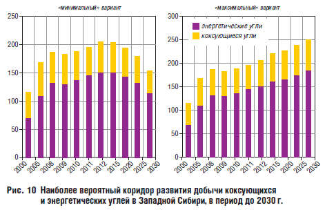 Наиболее вероятный коридор развития добычи коксующихся и энергетических углей в Западной Сибири, в период до 2030 г.