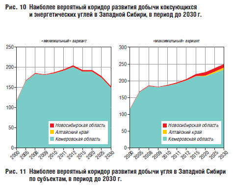 Наиболее вероятный коридор развития добычи угля в Западной Сибири по субъектам, в период до 2030 г.