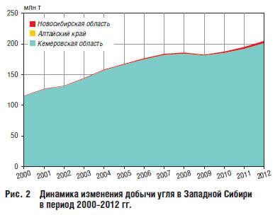 Динамика изменения добычи угля в Западной Сибири в период 2000–2012 гг.