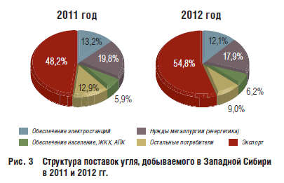 Структура поставок угля, добываемого в Западной Сибири в 2011 и 2012 гг.