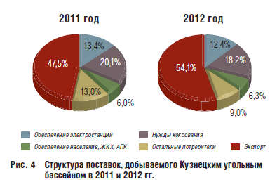 Структура поставок, добываемого Кузнецким угольным бассейном в 2011 и 2012 гг.