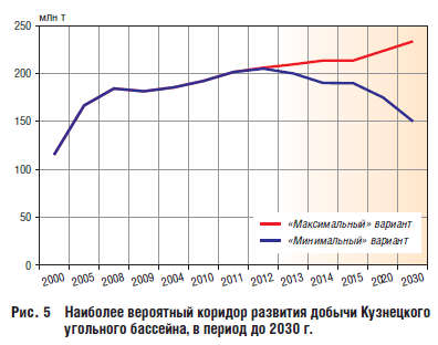 Наиболее вероятный коридор развития добычи Кузнецкого угольного бассейна, в период до 2030 г.