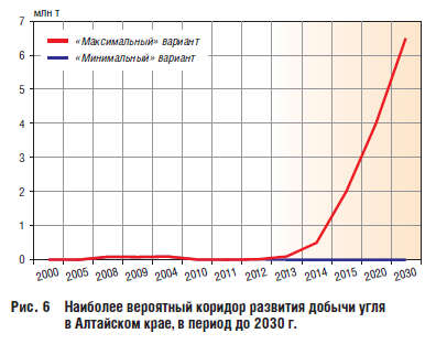 Наиболее вероятный коридор развития добычи угля в Алтайском крае, в период до 2030 г.