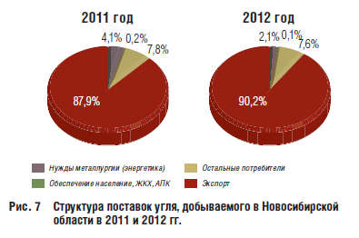 Структура поставок угля, добываемого в Новосибирской области в 2011 и 2012 гг.