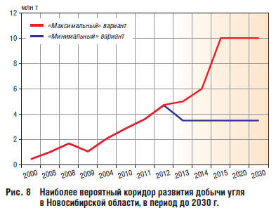 Наиболее вероятный коридор развития добычи угля в Новосибирской области, в период до 2030 г.