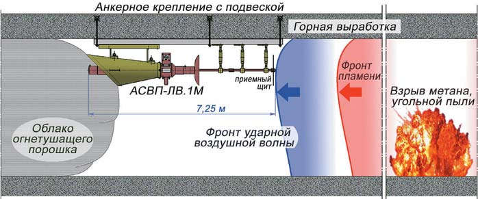 Принцип действия автоматической системы взрывоподавлениялокализации взрывов АСВП-ЛВ.1М, размещаемой в горных выработках