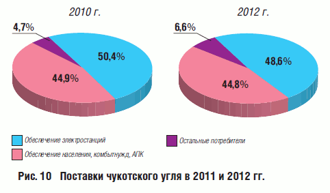 Поставки чукотского угля в 2011 и 2012 гг.