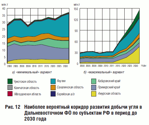 Наиболее вероятный коридор развития добычи угля в Дальневосточном ФО по субъектам РФ в период до 2030 года