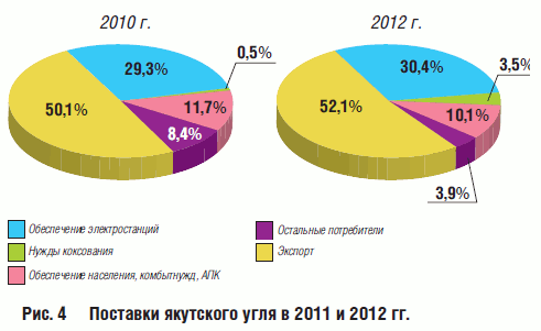 Поставки якутского угля в 2011 и 2012 гг.