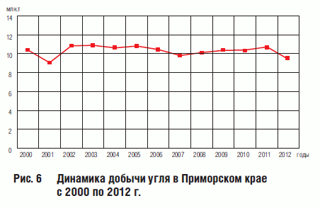 Динамика добычи угля в Приморском крае с 2000 по 2012 г.
