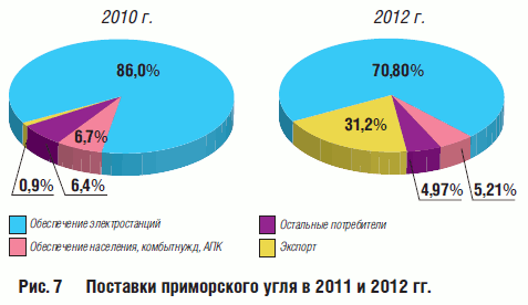 Поставки приморского угля в 2011 и 2012 гг.