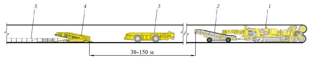 Рис. 1 Головная часть комбайнового комплекса для проходки подготовительных выработок и ведения очистных работ: 1 – проходческо-очистной комбайн; 2 – бункер-перегружатель; 3 – самоходный вагон; 4 – механизированный бункер-дозатор; 5 – раздвижной ленточный конвейер кассетного типа