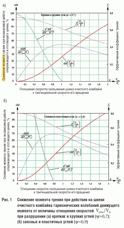 Снижение момента трения при действии на шнеки очистного комбайна гармонических колебаний движущего момента от величины отношения скоростей , при разрушении (а) крепких и хрупких углей (ψ=0,7); (б) связных и пластичных углей (ψ=0,9)