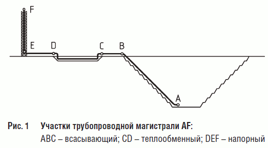 Рис. 1 Участки трубопроводной магистрали AF: ABC – всасывающий; CD – теплообменный; DEF – напорный