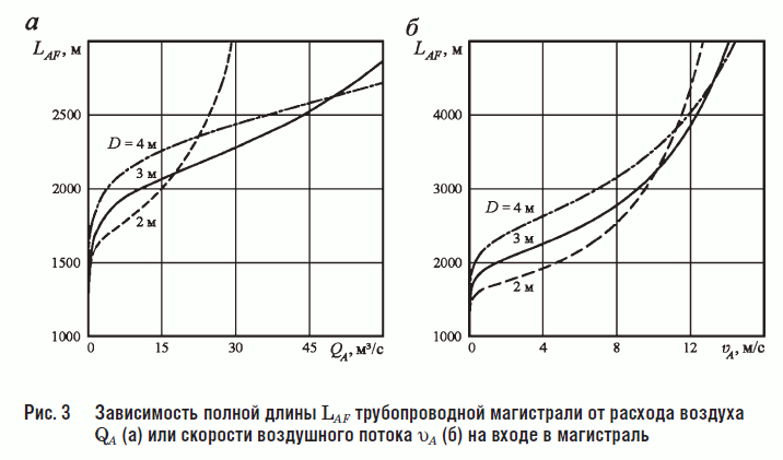 Рис. 3 Зависимость полной длины LAF трубопроводной магистрали от расхода воздуха QA (а) или скорости воздушного потока υA (б) на входе в магистраль