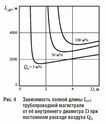 Рис. 4 Зависимость полной длины LAF трубопроводной магистрали от её внутреннего диаметра D при постоянном расходе воздуха QA