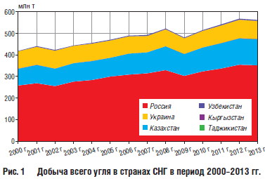 Добыча всего угля в странах СНГ в период 2000–2013 гг.