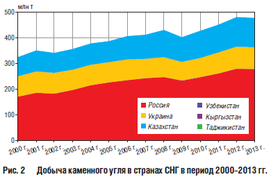Добыча каменного угля в странах СНГ в период 2000–2013 гг.