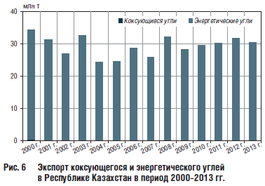 Экспорт коксующегося и энергетического углей в Республике Казахстан в период 2000–2013 гг.