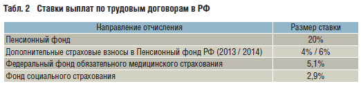 Табл. 2 Ставки выплат по трудовым договорам в РФ