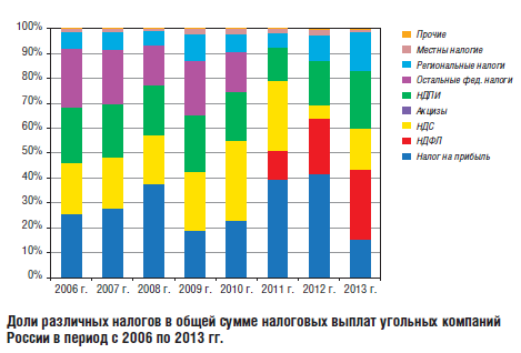 Доли различных налогов в общей сумме налоговых выплат угольных компаний России в период с 2006 по 2013 гг.