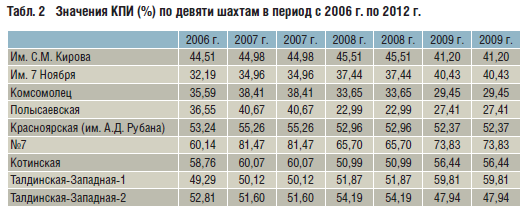 Табл. 2 Значения КПИ (%) по девяти шахтам в период с 2006 г. по 2012 г.