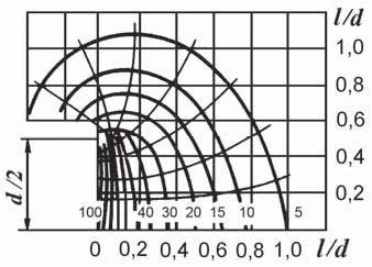 Рис. 3 Спектры скоростей всасывания у круглого отверстия (по [4, 5])