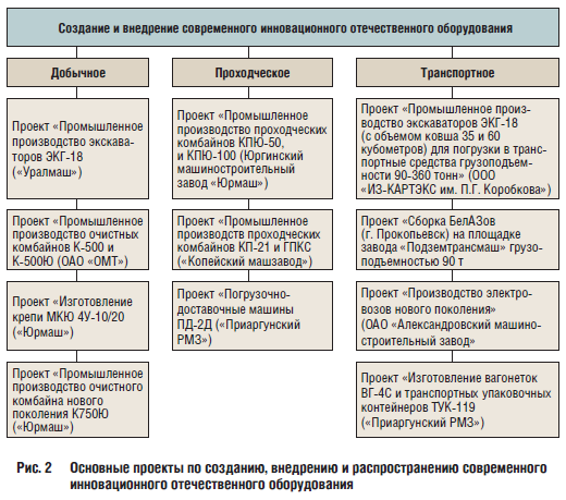 Основные проекты по созданию, внедрению и распространению современного инновационного отечественного оборудования