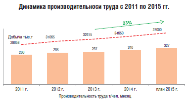 Динамика производительноси труда c 2011 по 2015 гг.