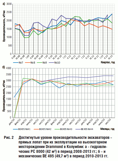 Достигнутые уровни производительности экскаваторов – прямых лопат при их эксплуатации на высокогорном месторождении Drammond в Колумбии: а – гидравли- ческих PC 8000 (42 м3) в период 2008-2013 гг.; б – и механических BE 495 (49,7 м3) в период 2010-2013 гг.