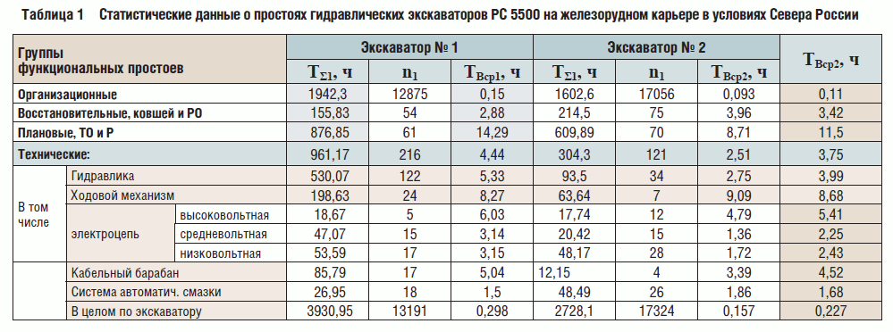 Статистические данные о простоях гидравлических экскаваторов РС 5500 на железорудном карьере в условиях Севера России