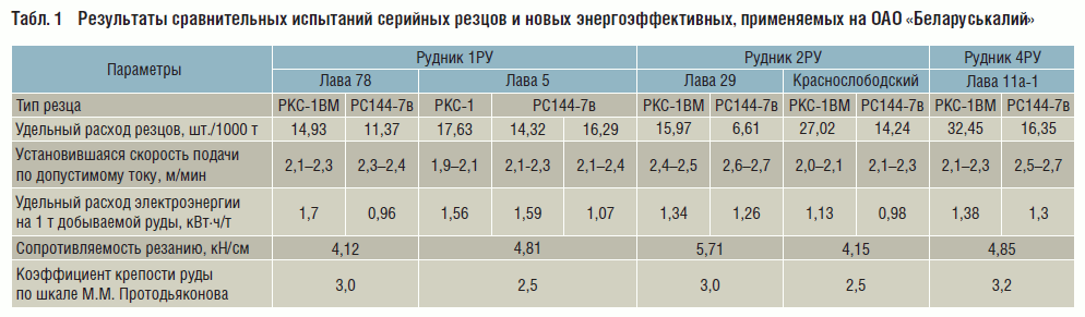Результаты сравнительных испытаний серийных резцов и новых энергоэффективных, применяемых на ОАО «Беларуськалий»