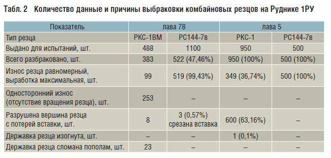 Табл. 2 Количество данные и причины выбраковки комбайновых резцов на Руднике 1РУ