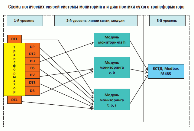 Схема логических связей системы мониторинга и диагностики сухого трансформатора