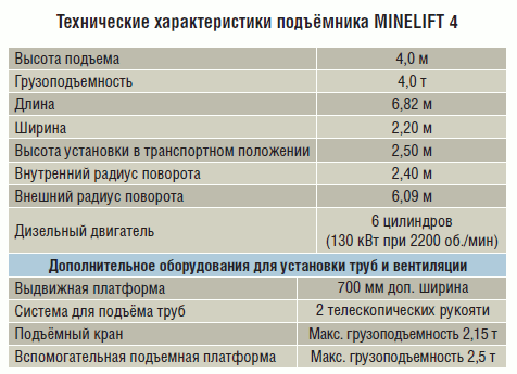 Технические характеристики подъёмника MINELIFT 4